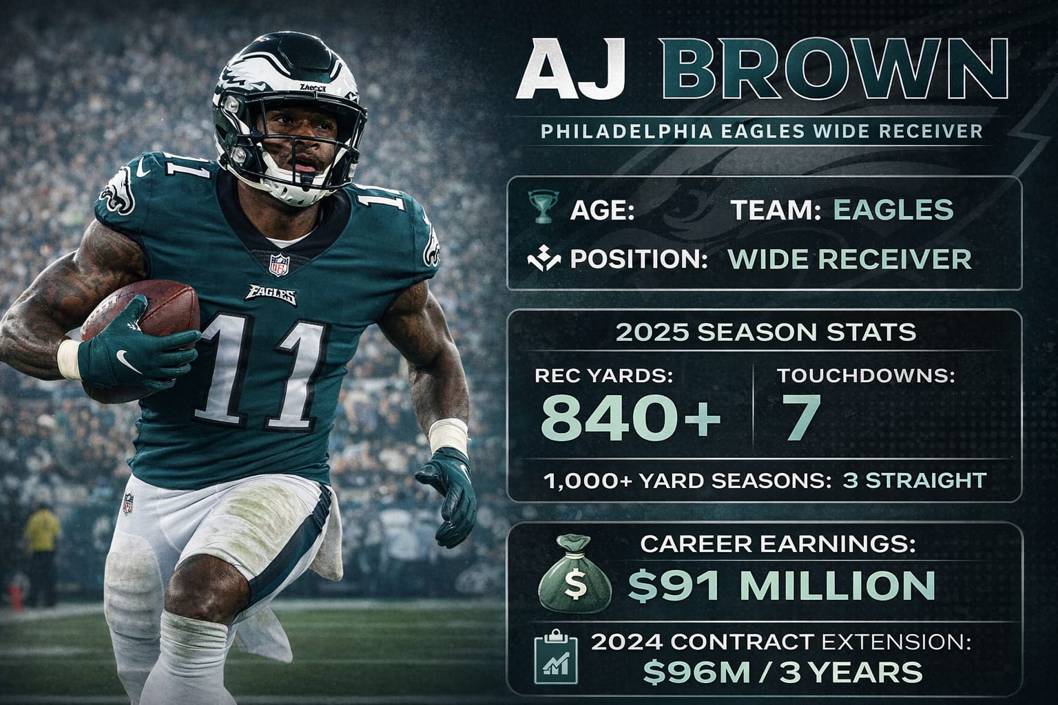 BBB0A3BC-18FE-4E79-B40C-B9EDB121CA68 AJ Brown: NFL Star — Stats, Earnings, Career Highlights & 2025 Analysis