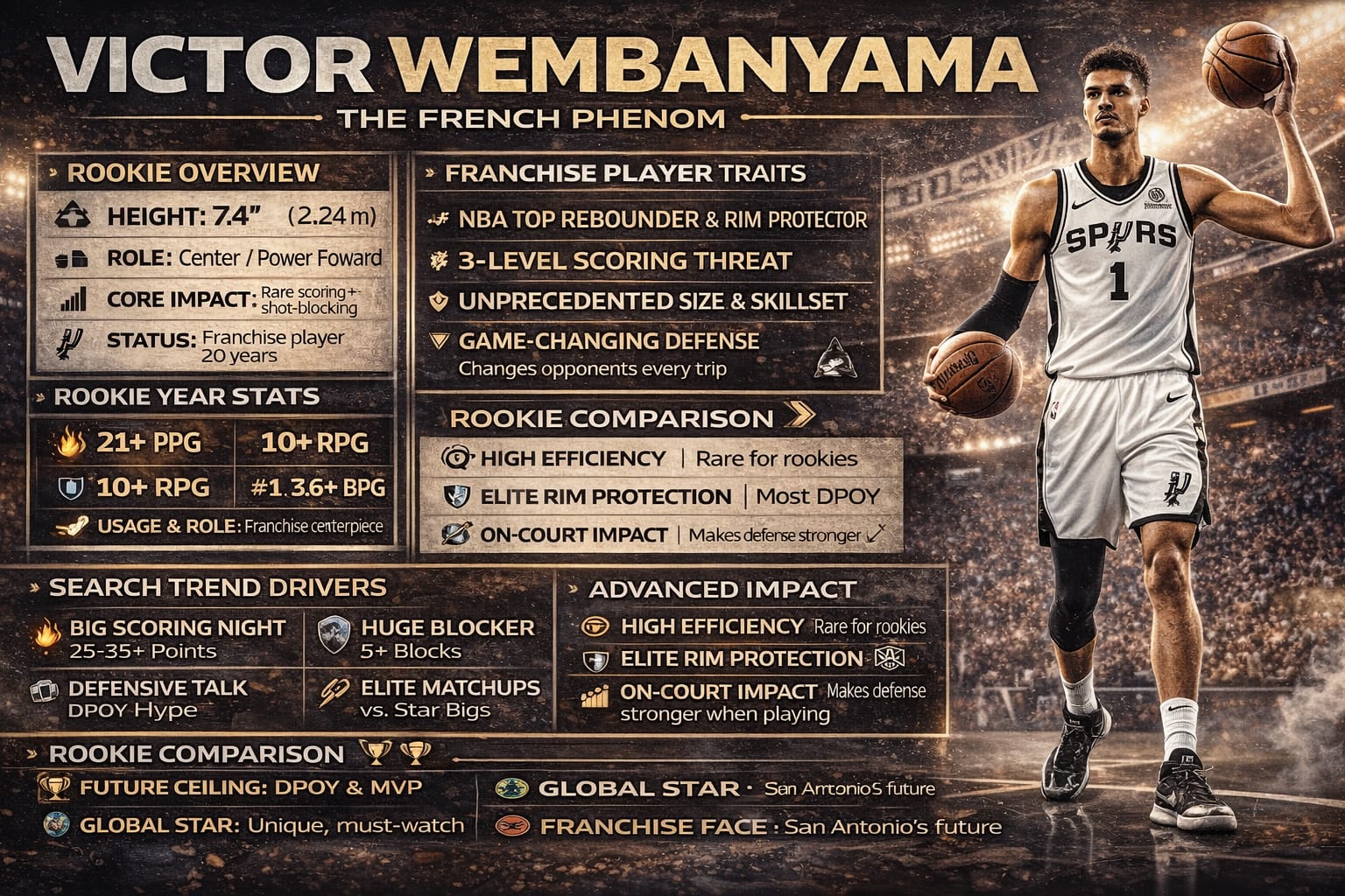 2509DFB7-46B1-4001-B1B6-5F57A45A509C Victor Wembanyama NBA infographic showing rookie season stats, height comparison, points per game, rebounds, blocks, and San Antonio Spurs impact.