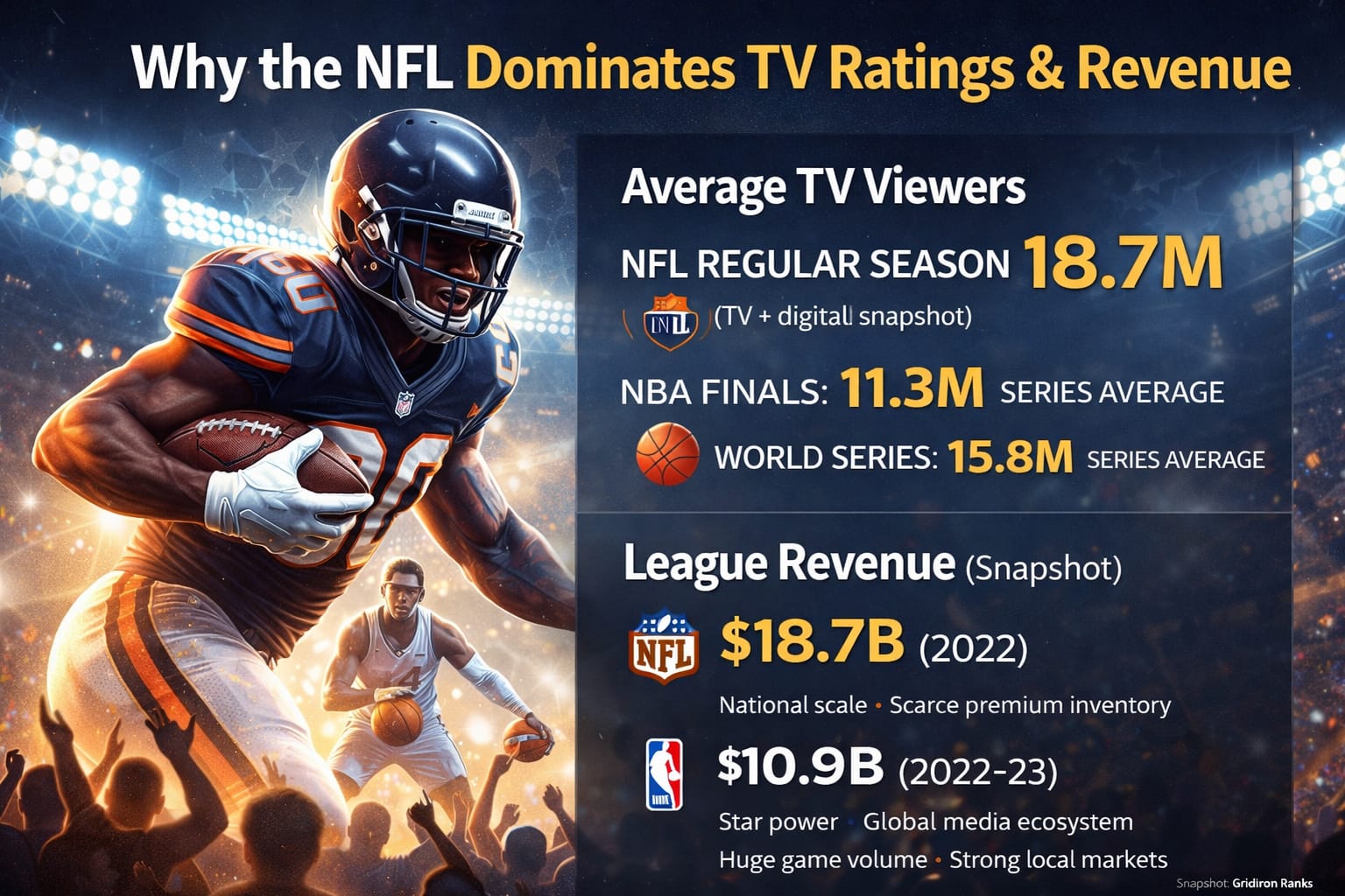 EAEC246E-3F8E-48D7-B746-C544B2496F02 NFL dominance infographic showing TV ratings and revenue comparison versus NBA, MLB, and Soccer in the United States