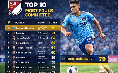 Top 10 MLS Players With the Most Fouls Committed in 2024