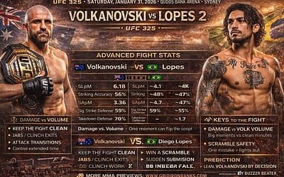 Volkanovski vs Diego Lopes 2 Preview (UFC 325) — Analytics, Gameplans & Prediction