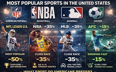 What Sports Do Americans Prefer? NFL vs NBA vs MLB vs Soccer Explained With Data
