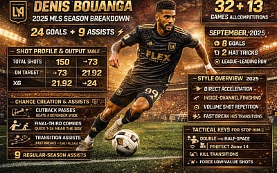 Denis Bouanga 2025 Season Analysis: Goals, Assists, Shot Profile & How He Wins Matches