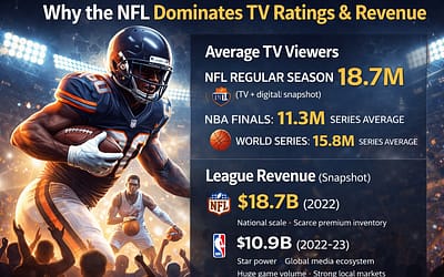 NFL TV Ratings Dominance + NFL Revenue vs NBA & MLB